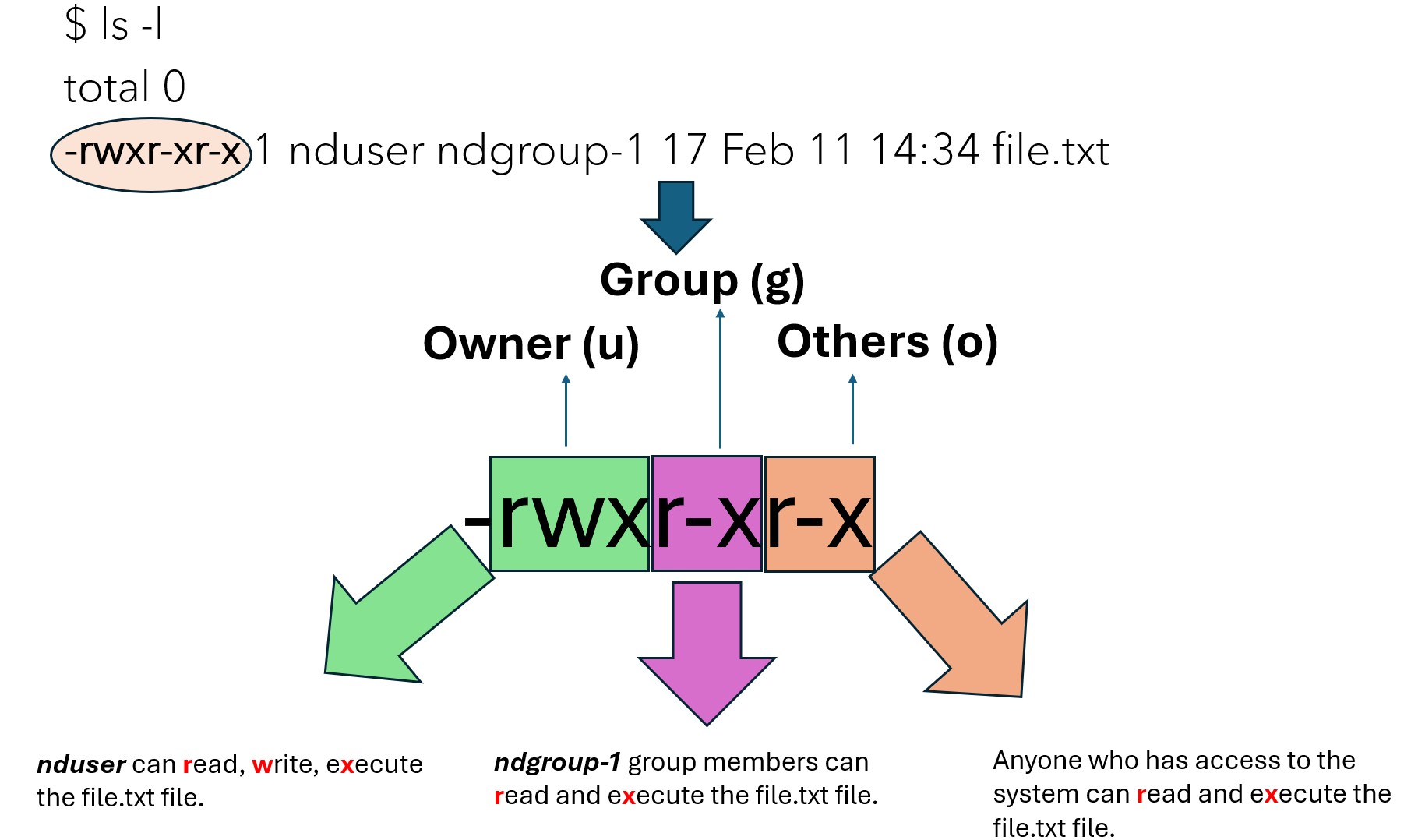 How to use POSIX permissions — User Documentation documentation